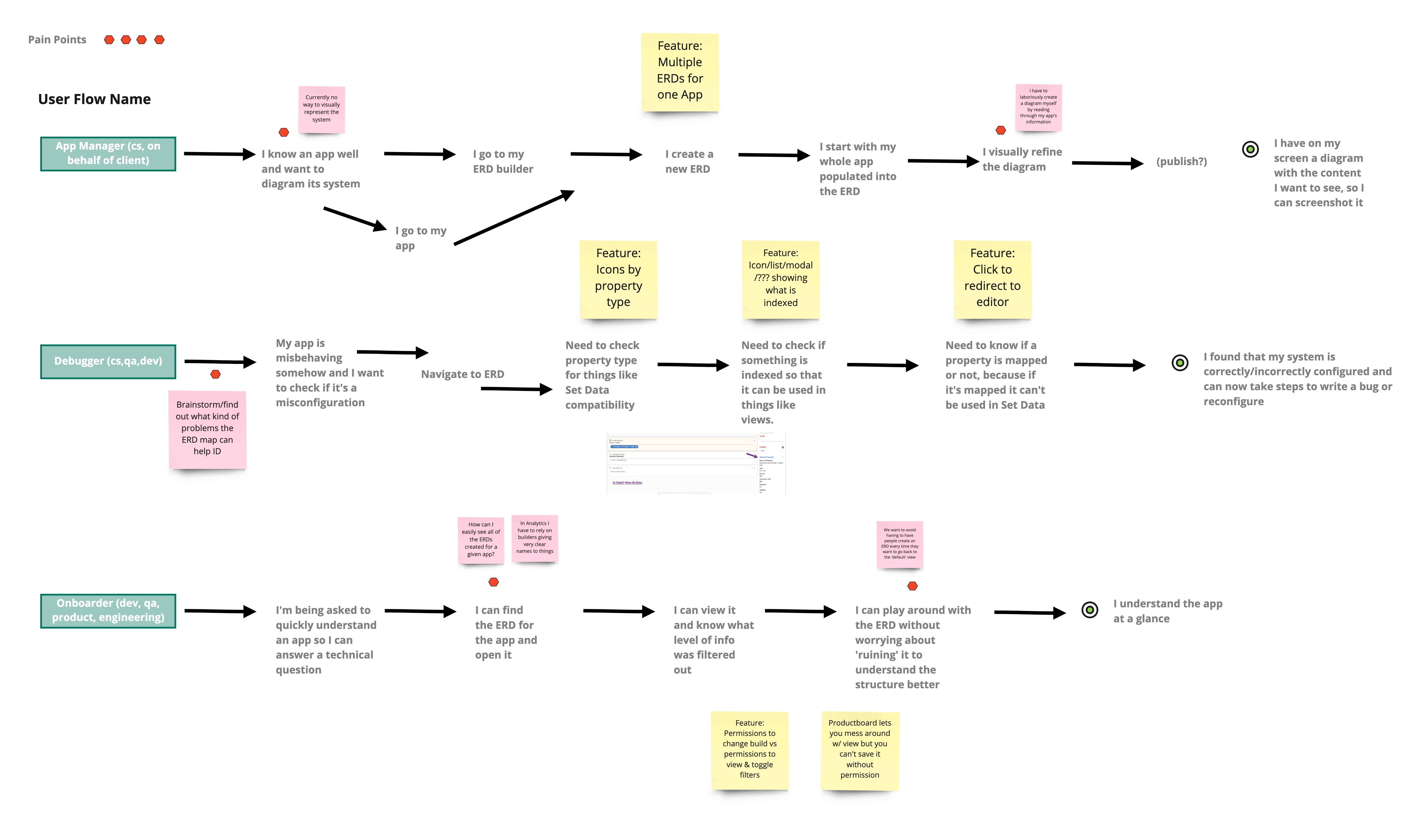 ERD user journey map